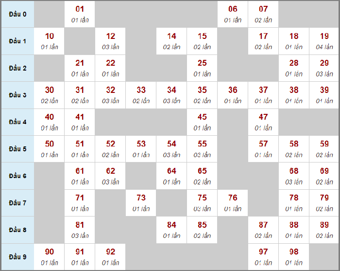 Thống kê kết quả xổ số