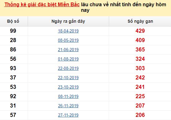 Chốt số dự đoán xổ số miền Bắc