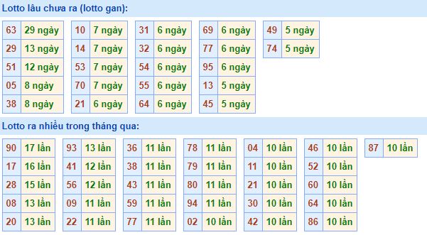 Bảng bạch thủ dự đoán